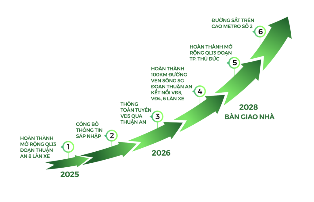 Những cột mốc hạng tầng quan trọng tại khu vực