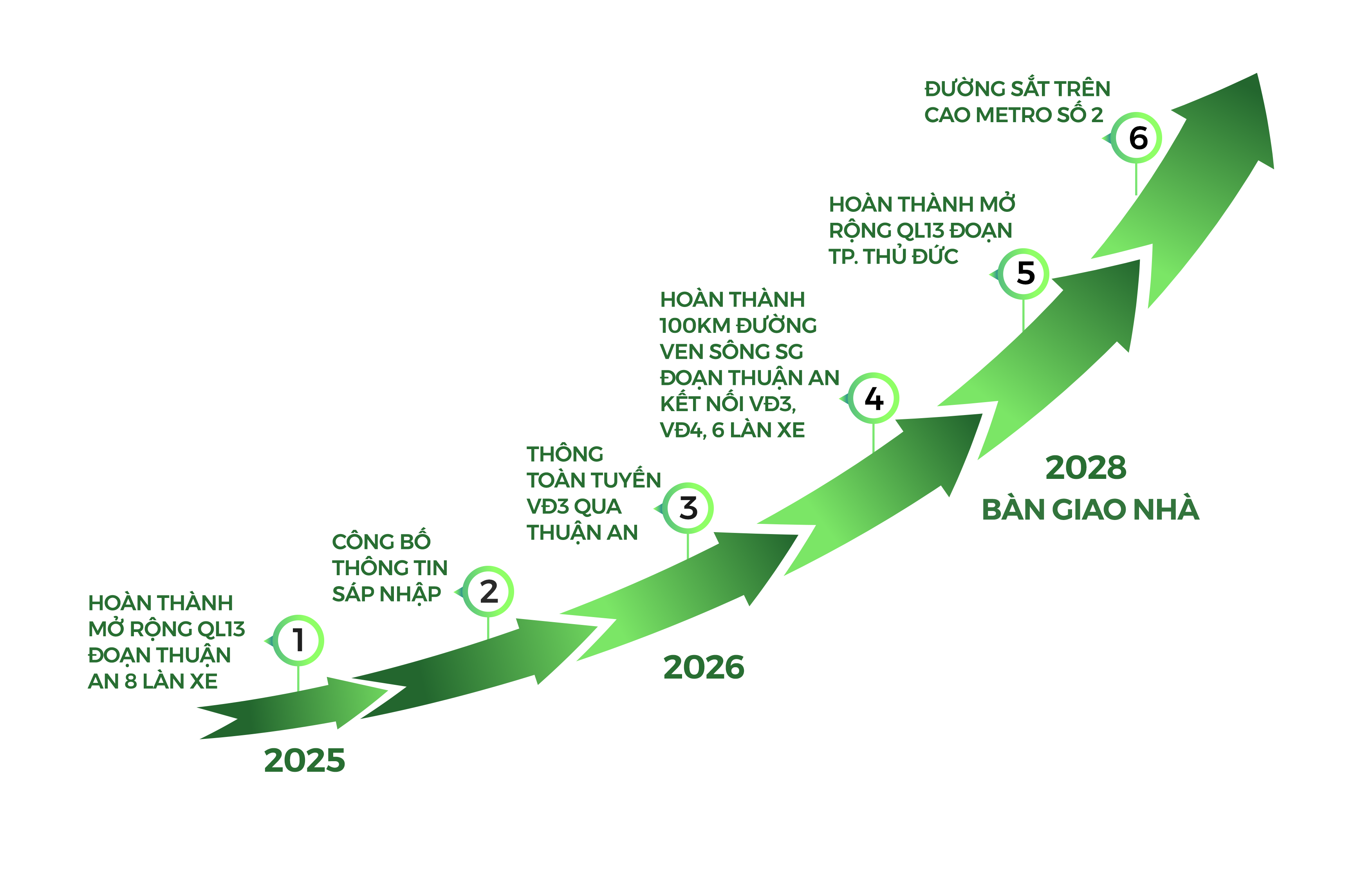 Những cột mốc hạng tầng quan trọng tại khu vực La Pura
