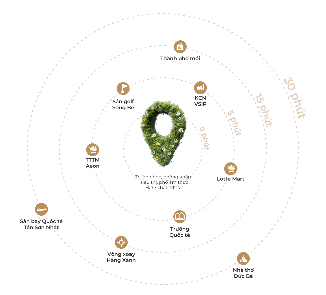 La Pura kết nối nhiều trung tâm chỉ với 15 phút di chuyển